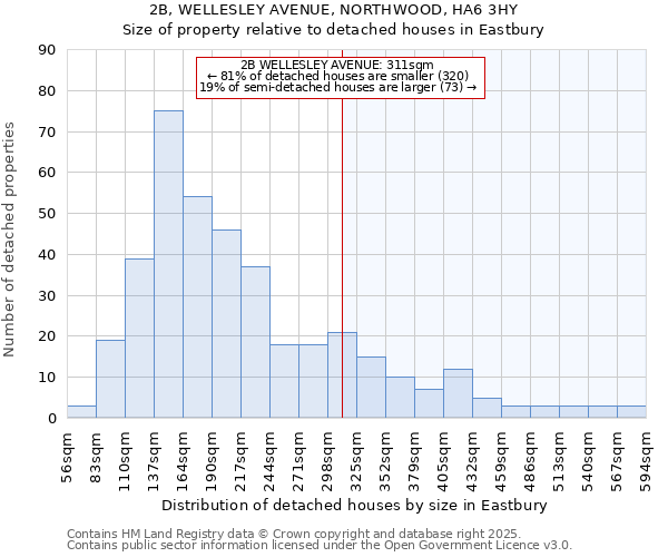 2B, WELLESLEY AVENUE, NORTHWOOD, HA6 3HY: Size of property relative to detached houses houses in Eastbury