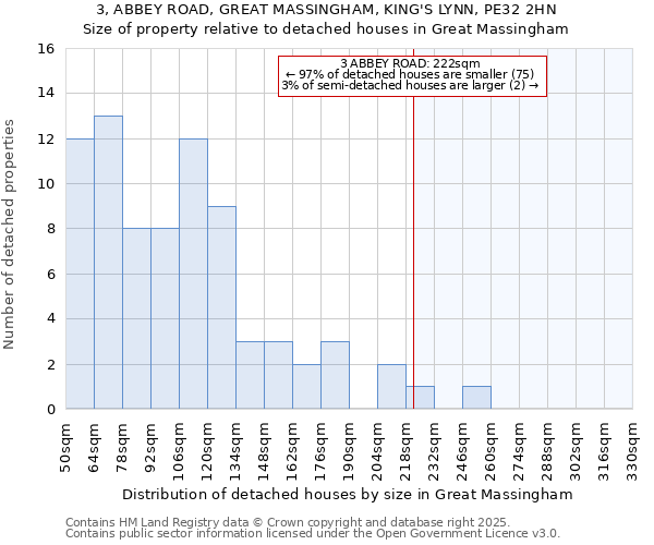 3, ABBEY ROAD, GREAT MASSINGHAM, KING'S LYNN, PE32 2HN: Size of property relative to detached houses houses in Great Massingham