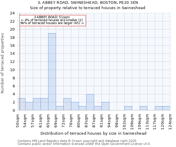 3, ABBEY ROAD, SWINESHEAD, BOSTON, PE20 3EN: Size of property relative to terraced houses houses in Swineshead
