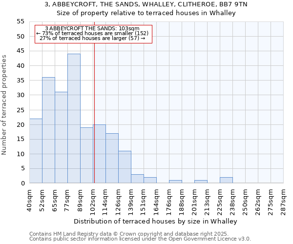 3, ABBEYCROFT, THE SANDS, WHALLEY, CLITHEROE, BB7 9TN: Size of property relative to terraced houses houses in Whalley