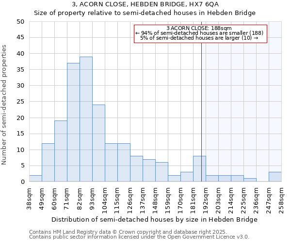 3, ACORN CLOSE, HEBDEN BRIDGE, HX7 6QA: Size of property relative to semi-detached houses houses in Hebden Bridge