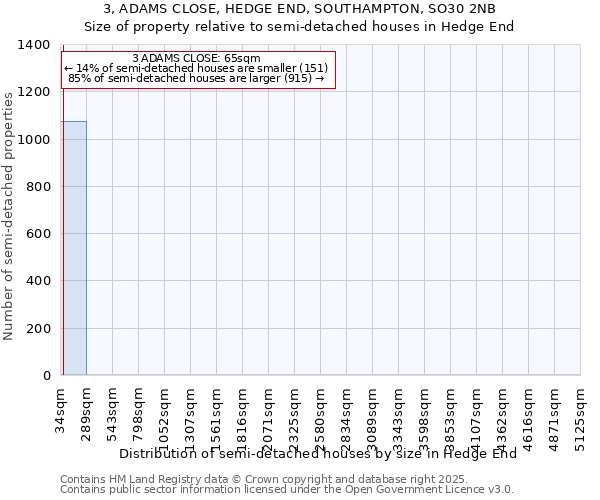3, ADAMS CLOSE, HEDGE END, SOUTHAMPTON, SO30 2NB: Size of property relative to semi-detached houses houses in Hedge End