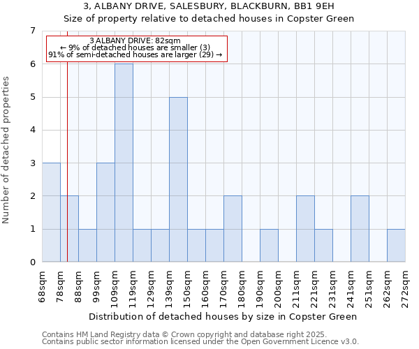 3, ALBANY DRIVE, SALESBURY, BLACKBURN, BB1 9EH: Size of property relative to detached houses houses in Copster Green