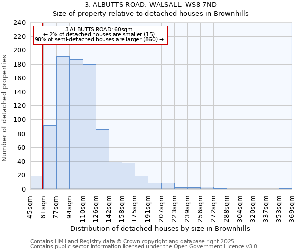 3, ALBUTTS ROAD, WALSALL, WS8 7ND: Size of property relative to detached houses houses in Brownhills