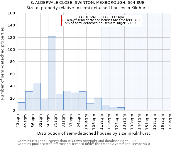 3, ALDERVALE CLOSE, SWINTON, MEXBOROUGH, S64 8UB: Size of property relative to semi-detached houses houses in Kilnhurst