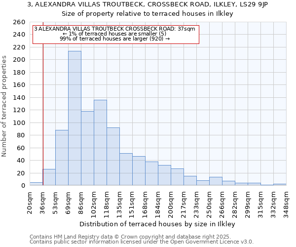 3, ALEXANDRA VILLAS TROUTBECK, CROSSBECK ROAD, ILKLEY, LS29 9JP: Size of property relative to terraced houses houses in Ilkley