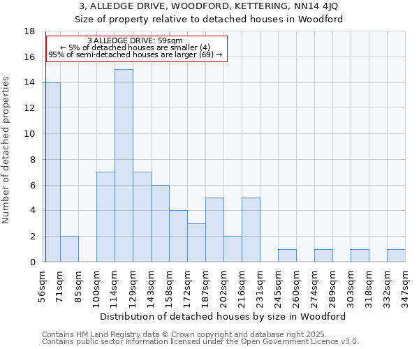 3, ALLEDGE DRIVE, WOODFORD, KETTERING, NN14 4JQ: Size of property relative to detached houses houses in Woodford