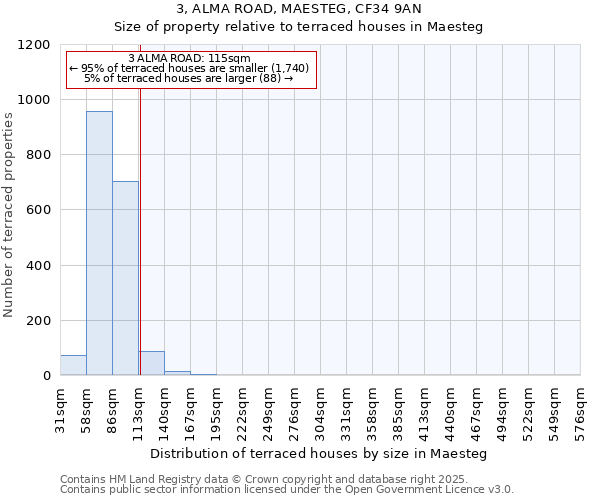 3, ALMA ROAD, MAESTEG, CF34 9AN: Size of property relative to terraced houses houses in Maesteg