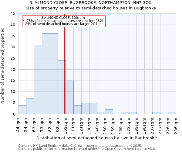 3, ALMOND CLOSE, BUGBROOKE, NORTHAMPTON, NN7 3QX: Size of property relative to semi-detached houses houses in Bugbrooke