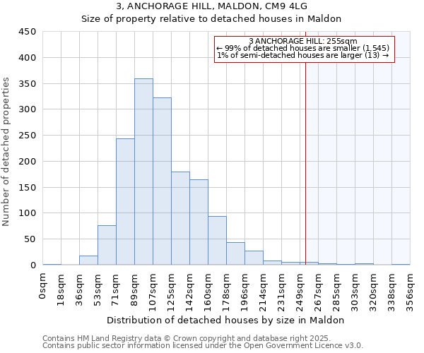 3, ANCHORAGE HILL, MALDON, CM9 4LG: Size of property relative to detached houses houses in Maldon