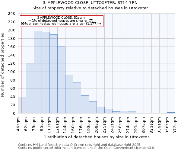 3, APPLEWOOD CLOSE, UTTOXETER, ST14 7RN: Size of property relative to detached houses houses in Uttoxeter