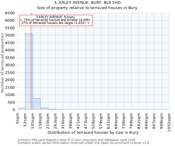 3, ARLEY AVENUE, BURY, BL9 5HD: Size of property relative to terraced houses houses in Bury