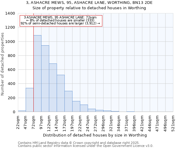 3, ASHACRE MEWS, 95, ASHACRE LANE, WORTHING, BN13 2DE: Size of property relative to detached houses houses in Worthing