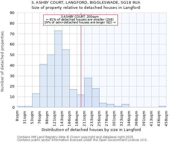 3, ASHBY COURT, LANGFORD, BIGGLESWADE, SG18 9UA: Size of property relative to detached houses houses in Langford