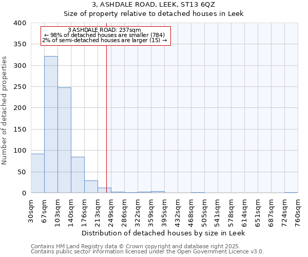 3, ASHDALE ROAD, LEEK, ST13 6QZ: Size of property relative to detached houses houses in Leek