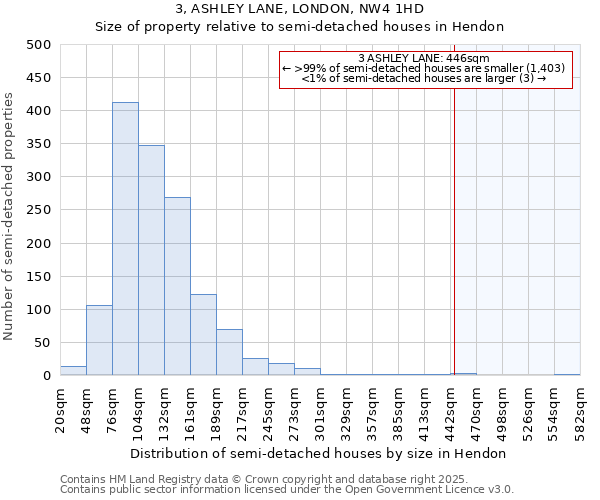 3, ASHLEY LANE, LONDON, NW4 1HD: Size of property relative to semi-detached houses houses in Hendon