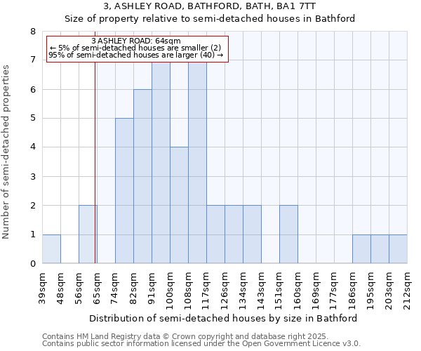 3, ASHLEY ROAD, BATHFORD, BATH, BA1 7TT: Size of property relative to semi-detached houses houses in Bathford