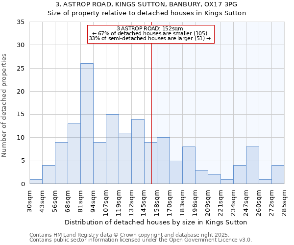 3, ASTROP ROAD, KINGS SUTTON, BANBURY, OX17 3PG: Size of property relative to detached houses houses in Kings Sutton