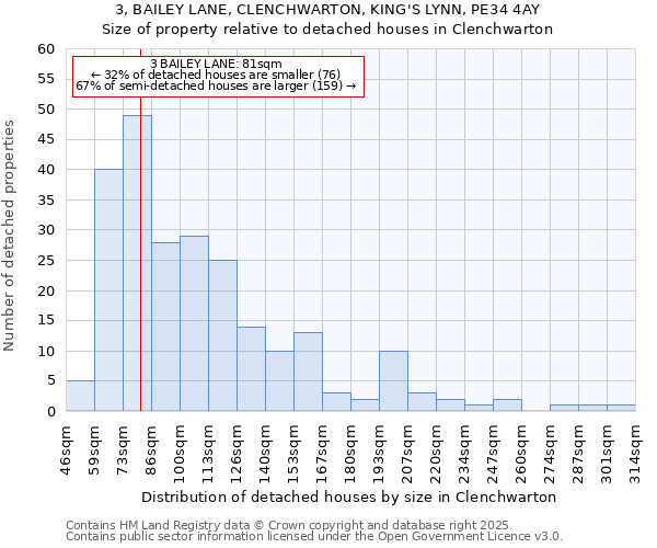 3, BAILEY LANE, CLENCHWARTON, KING'S LYNN, PE34 4AY: Size of property relative to detached houses houses in Clenchwarton