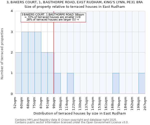 3, BAKERS COURT, 1, BAGTHORPE ROAD, EAST RUDHAM, KING'S LYNN, PE31 8RA: Size of property relative to terraced houses houses in East Rudham