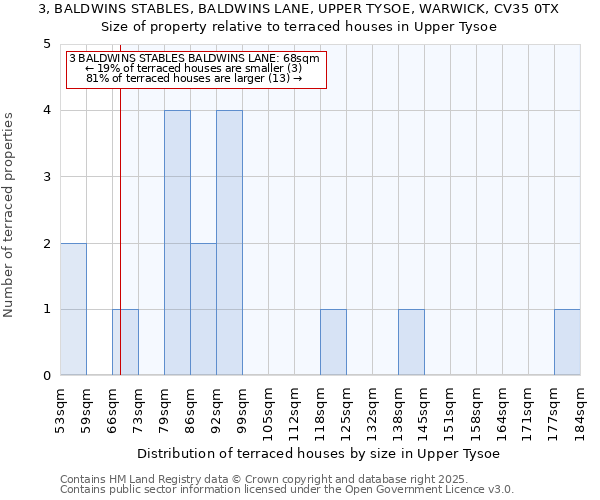 3, BALDWINS STABLES, BALDWINS LANE, UPPER TYSOE, WARWICK, CV35 0TX: Size of property relative to terraced houses houses in Upper Tysoe