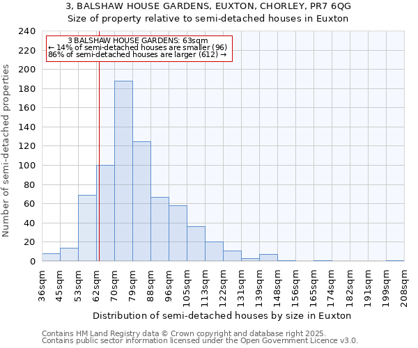 3, BALSHAW HOUSE GARDENS, EUXTON, CHORLEY, PR7 6QG: Size of property relative to semi-detached houses houses in Euxton