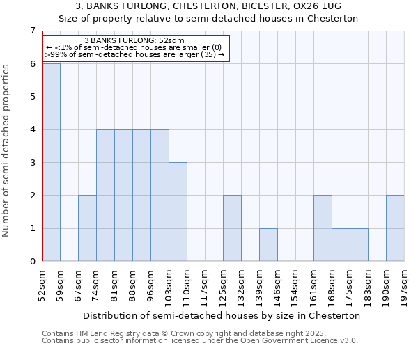 3, BANKS FURLONG, CHESTERTON, BICESTER, OX26 1UG: Size of property relative to semi-detached houses houses in Chesterton