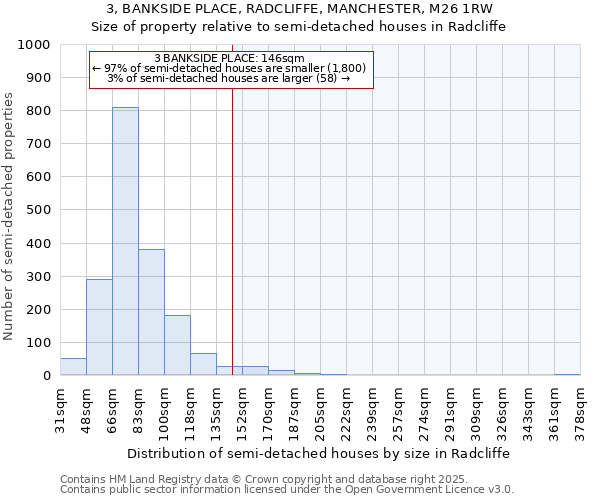 3, BANKSIDE PLACE, RADCLIFFE, MANCHESTER, M26 1RW: Size of property relative to semi-detached houses houses in Radcliffe