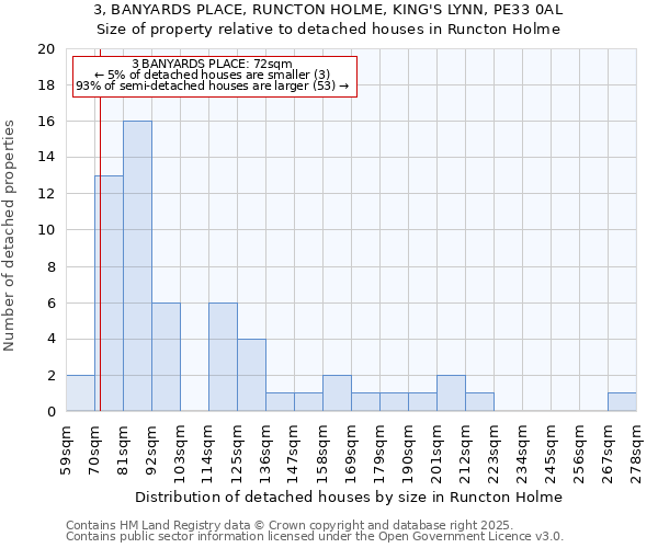 3, BANYARDS PLACE, RUNCTON HOLME, KING'S LYNN, PE33 0AL: Size of property relative to detached houses houses in Runcton Holme