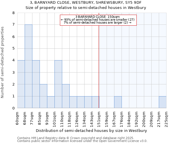 3, BARNYARD CLOSE, WESTBURY, SHREWSBURY, SY5 9DF: Size of property relative to semi-detached houses houses in Westbury