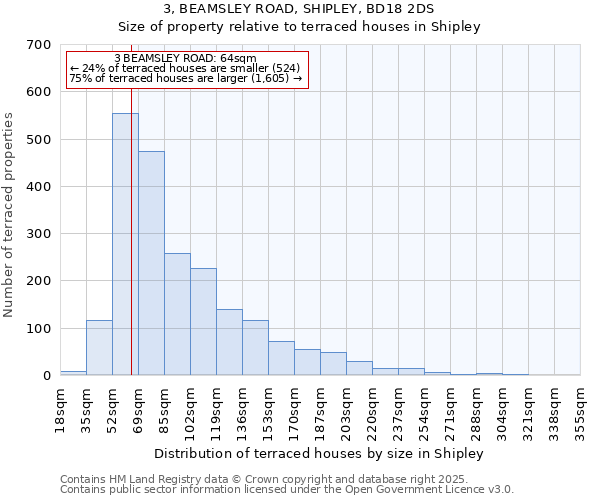3, BEAMSLEY ROAD, SHIPLEY, BD18 2DS: Size of property relative to terraced houses houses in Shipley