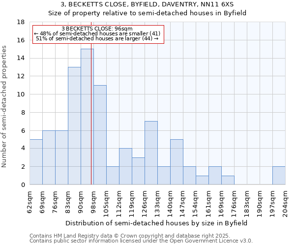 3, BECKETTS CLOSE, BYFIELD, DAVENTRY, NN11 6XS: Size of property relative to semi-detached houses houses in Byfield