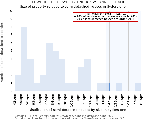 3, BEECHWOOD COURT, SYDERSTONE, KING'S LYNN, PE31 8TR: Size of property relative to semi-detached houses houses in Syderstone