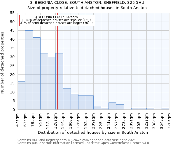 3, BEGONIA CLOSE, SOUTH ANSTON, SHEFFIELD, S25 5HU: Size of property relative to detached houses houses in South Anston
