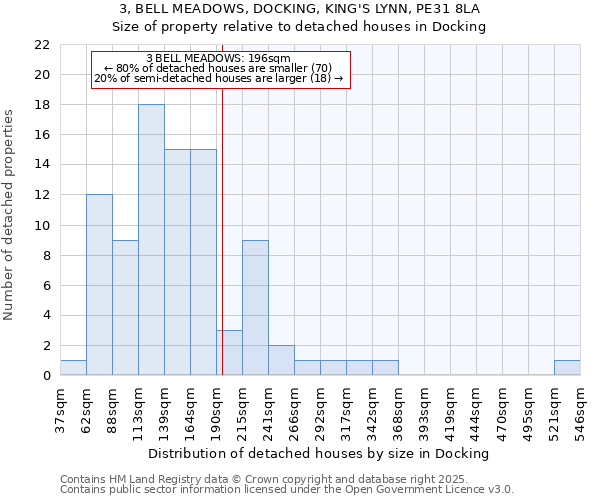 3, BELL MEADOWS, DOCKING, KING'S LYNN, PE31 8LA: Size of property relative to detached houses houses in Docking