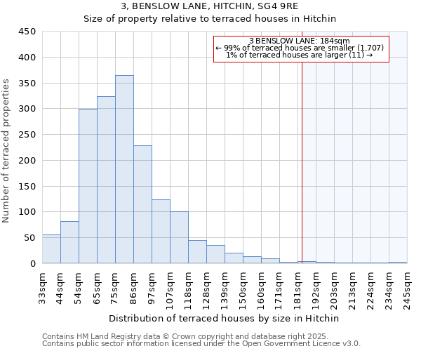 3, BENSLOW LANE, HITCHIN, SG4 9RE: Size of property relative to terraced houses houses in Hitchin