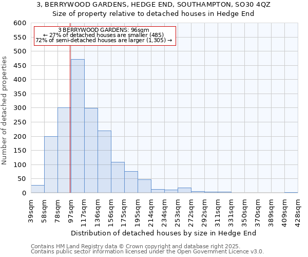 3, BERRYWOOD GARDENS, HEDGE END, SOUTHAMPTON, SO30 4QZ: Size of property relative to detached houses houses in Hedge End