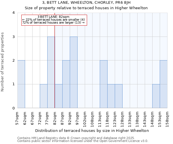 3, BETT LANE, WHEELTON, CHORLEY, PR6 8JH: Size of property relative to terraced houses houses in Higher Wheelton