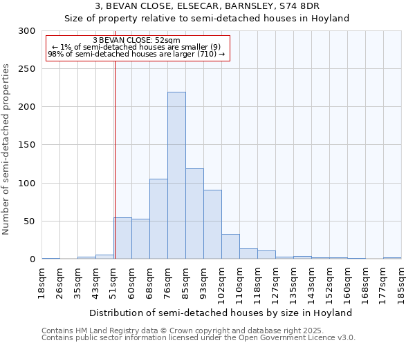 3, BEVAN CLOSE, ELSECAR, BARNSLEY, S74 8DR: Size of property relative to semi-detached houses houses in Hoyland