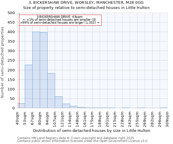 3, BICKERSHAW DRIVE, WORSLEY, MANCHESTER, M28 0GG: Size of property relative to semi-detached houses houses in Little Hulton