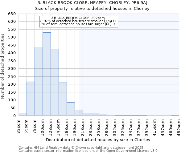 3, BLACK BROOK CLOSE, HEAPEY, CHORLEY, PR6 9AJ: Size of property relative to detached houses houses in Chorley