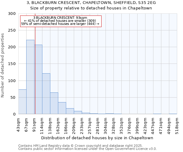 3, BLACKBURN CRESCENT, CHAPELTOWN, SHEFFIELD, S35 2EG: Size of property relative to detached houses houses in Chapeltown