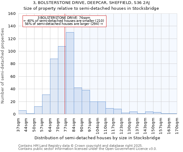 3, BOLSTERSTONE DRIVE, DEEPCAR, SHEFFIELD, S36 2AJ: Size of property relative to semi-detached houses houses in Stocksbridge