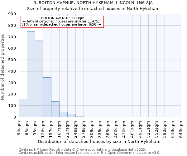 3, BOLTON AVENUE, NORTH HYKEHAM, LINCOLN, LN6 8JA: Size of property relative to detached houses houses in North Hykeham