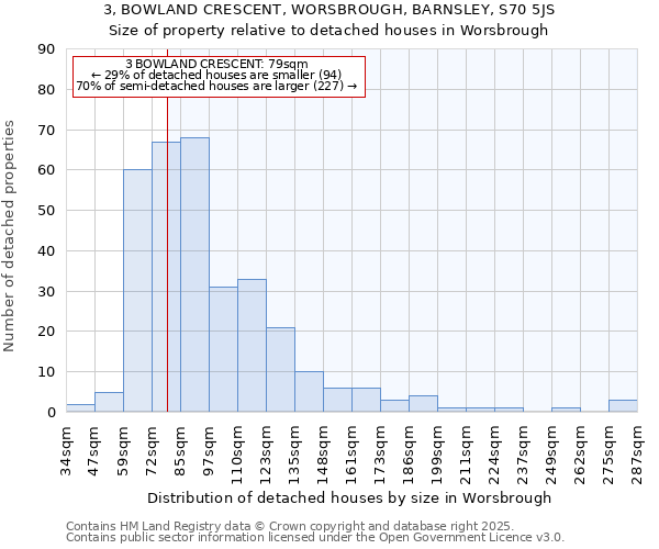 3, BOWLAND CRESCENT, WORSBROUGH, BARNSLEY, S70 5JS: Size of property relative to detached houses houses in Worsbrough