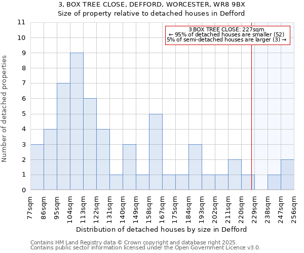 3, BOX TREE CLOSE, DEFFORD, WORCESTER, WR8 9BX: Size of property relative to detached houses houses in Defford