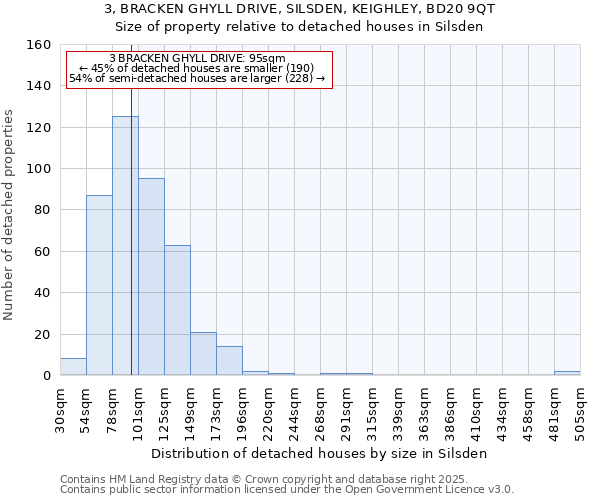 3, BRACKEN GHYLL DRIVE, SILSDEN, KEIGHLEY, BD20 9QT: Size of property relative to detached houses houses in Silsden