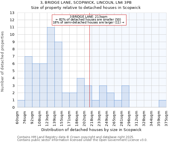 3, BRIDGE LANE, SCOPWICK, LINCOLN, LN4 3PB: Size of property relative to detached houses houses in Scopwick
