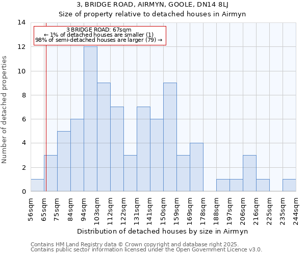 3, BRIDGE ROAD, AIRMYN, GOOLE, DN14 8LJ: Size of property relative to detached houses houses in Airmyn
