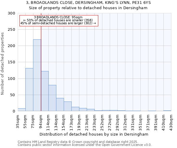3, BROADLANDS CLOSE, DERSINGHAM, KING'S LYNN, PE31 6YS: Size of property relative to detached houses houses in Dersingham
